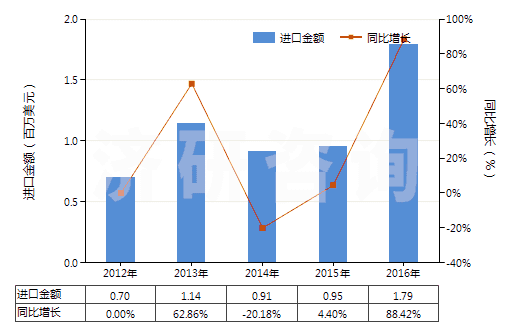 2012-2016年中國其他肼、胲及其無機鹽(HS28251090)進口總額及增速統(tǒng)計